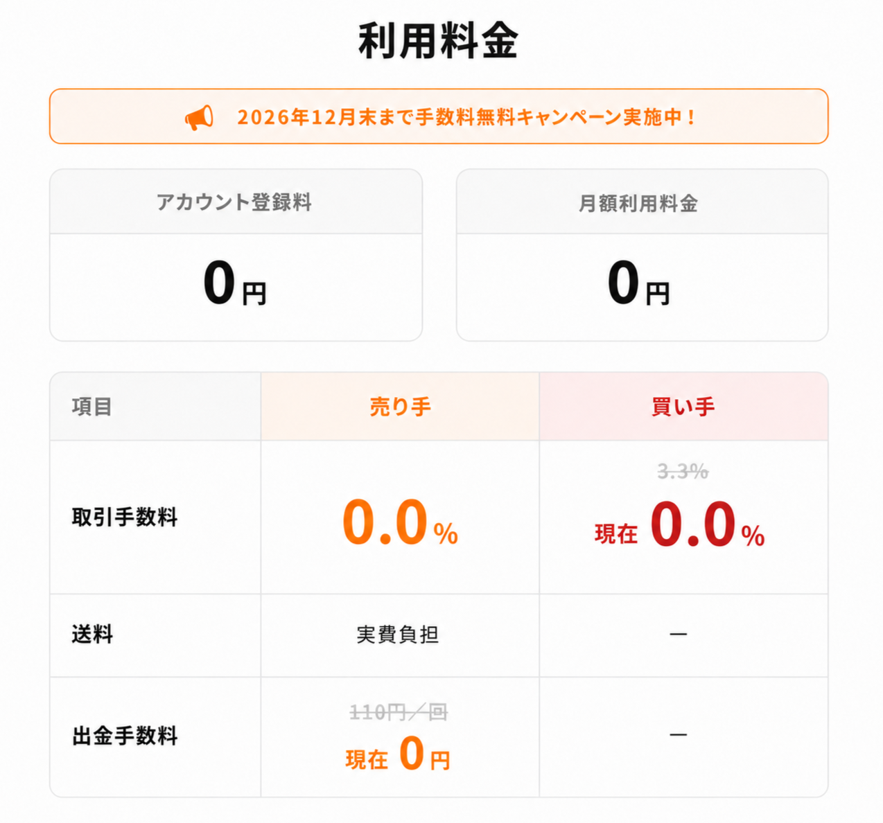 アカウント登録・月額料金は無料です。 出品手数料0%、購入手数料は2026年12月末まで無料キャンペーンを実施中です。（通常は3.3%）